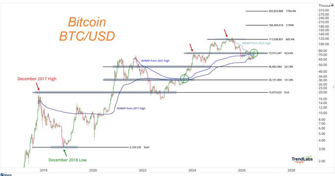 This long-term BTC/USD price chart from TrendLabs displays Bitcoin's historical price action from 2018 onward, highlighting key Fibonacci extension levels that map a potential roadmap to $302,653,889 (1794.9%), $188,384,418 (1109%), $117,538,887 (665.4%), $73,973,347 (423.6%), $46,852,984 (261.8%), $30,191,894 (161.8%), and $19,870,620, with markers noting the December 2017 High, December 2018 Low (Start), and AWAVPs from the 2017 and 2021 Highs—visually supporting the bullish projection of Bitcoin reaching $300,000.