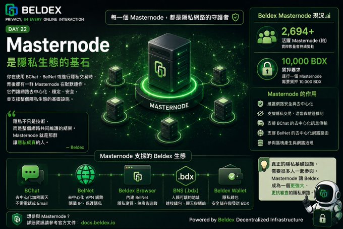 Beldex Day 22 promotional graphic highlighting their Masternode system, with Chinese text explaining that each Masternode is a guardian of private network, requiring 10,000 BDX, alongside ecosystem features like BChat, BelNet, BNS, and Beldex Wallet.
