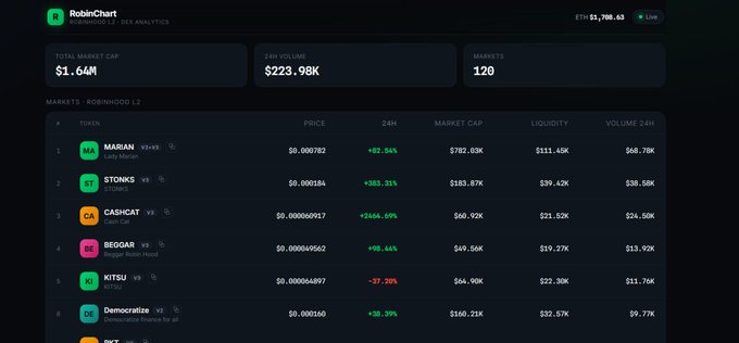 A screenshot of the RobinChai DEX analytics dashboard, showing a total market cap of $1.64M, 24-hour volume of $223.98K, and 120 listed markets, with a table of top Robinhood V2 tokens featuring tickers like MARIAN, STONKS, CASHCAT, BEGGAR, KITSU, and Democratee alongside their prices and 24-hour percentage changes. The dashboard appears to serve as a trading analytics platform referenced in the post discussing trading under difficult conditions and managing risk on a DEX environment.