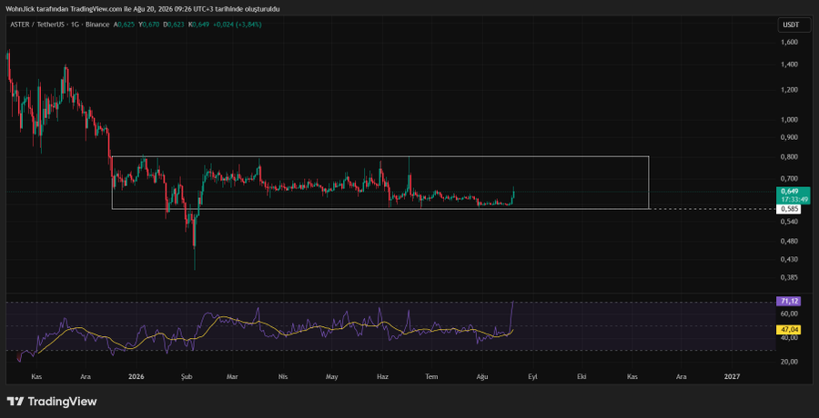 A TradingView daily candlestick chart of ASTER/USDT on Binance shows the price at 0.649 USDT (+3.84%) trading sideways within a rectangular range roughly between 0.55 and 0.80 since late 2025, with the RSI at 76.12 reflecting the "keleş" (squeeze) consolidation pattern noted in the post.