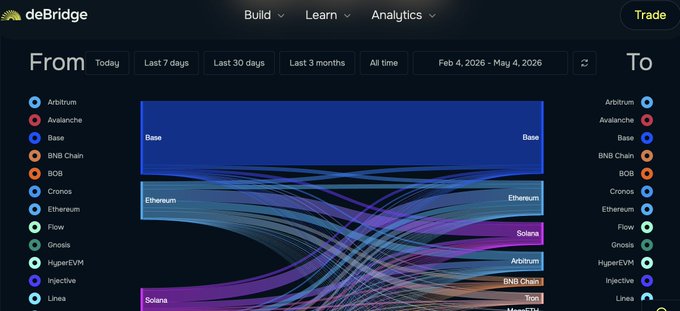 The image shows a screenshot of a website called DeBridge, which displays a chart with various cryptocurrency names and their values. The chart is color-coded for easy understanding, with different colors representing different cryptocurrencies. The chart also includes information about the current price of each cryptocurrency and the time it was last updated. The post in question seems to be discussing the value of Bitcoin at the moment, as indicated by the chart's focus on Bitcoin.
