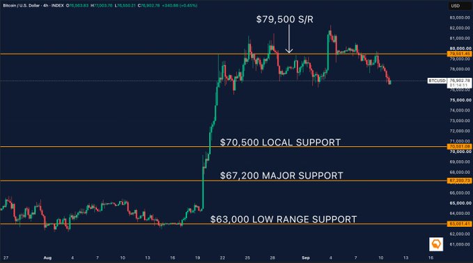 A Bitcoin/U.S. Dollar (BTC/USD) 4-hour candlestick chart displaying key technical support and resistance levels: $79,500 S/R, $70,500 Local Support, $67,200 Major Support, and $63,000 Low Range Support, with the price hovering around $75,452.