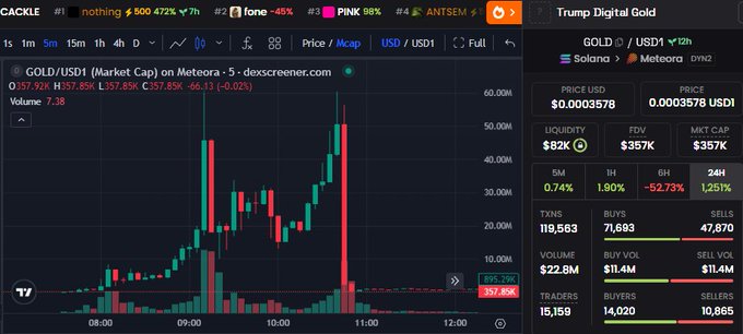 A TradingView chart of $GOLD/USDT on Meteora shows a dramatic price spike to ~$0.00035 (60M+ market cap) around 11:00 followed by a near-total collapse to the $0.000357 range, with current market cap at $357K and 24H trading volume of $22.8M—visually confirming the post's description of the Trump Digital Gold token's rapid pump-and-dump.