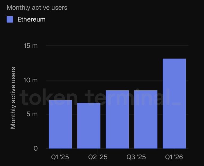 A bar chart from Token Terminal displays Ethereum's monthly active users across four quarters, showing Q1 '25 at approximately 6.5M, Q2 '25 at 6M, Q3 '25 at around 7.5M, and Q1 '26 reaching an all-time high of 13.2M users. The chart visually confirms the post's claim of significant growth, with Q1 '26 representing an 85.9% year-over-year increase and a 53.5% quarter-over-quarter jump.