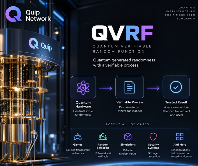 A promotional graphic for 'QVRF' (Quantum Verifiable Random Function) by Quip Network, featuring a quantum computer image and outlining potential use cases like games and random selection.