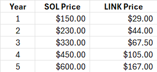 The image is a table projecting SOL and LINK prices over 5 years, showing SOL growing from $150 to $600 and LINK from $29 to $167, illustrating the user's base case price forecast model mentioned in the post.