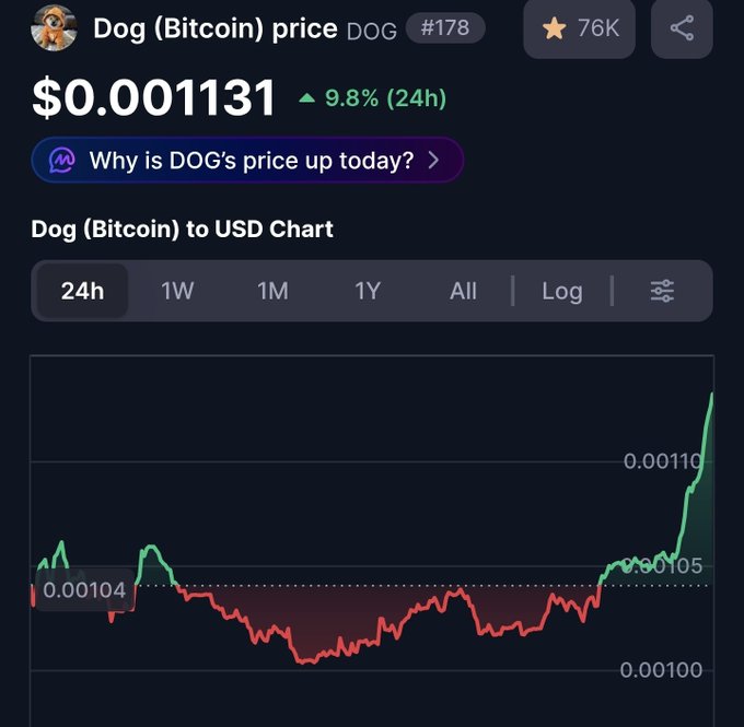 A cryptocurrency price chart for Dog (Bitcoin) DOG at $0.001131, showing a 9.8% increase over 24 hours.