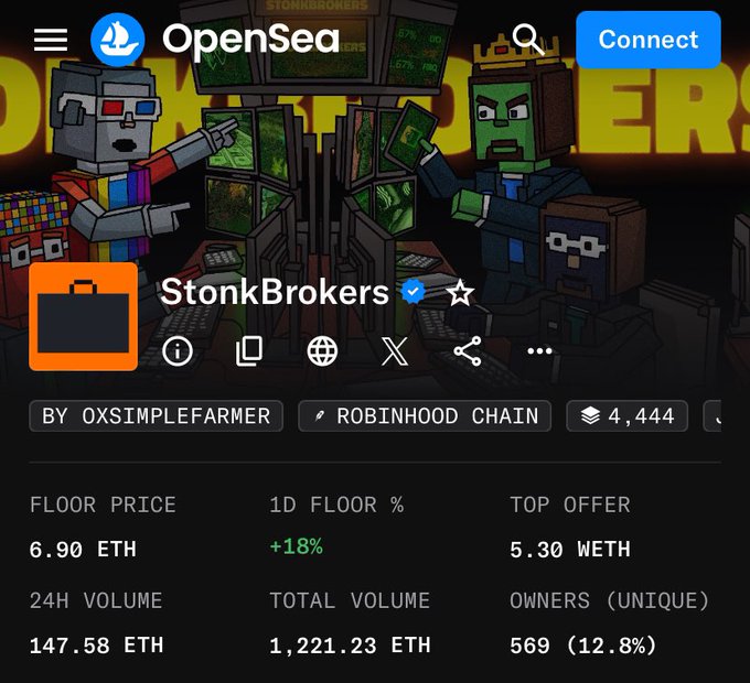 OpenSea NFT collection page for StonkBrokers by oxsimplefarmer on Robinhood Chain, showing a 6.90 ETH floor price and 1D floor % of +18%.