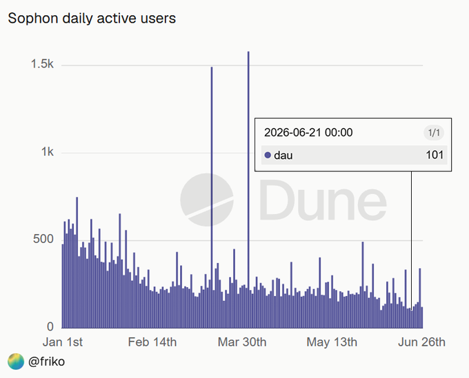 A Dune Analytics chart titled "Sophon daily active users" shows the project's DAU declining from peaks of around 700 in early January to just 101 users by June 21, 2026, visually confirming the post's claim of low engagement despite $70M in funding.