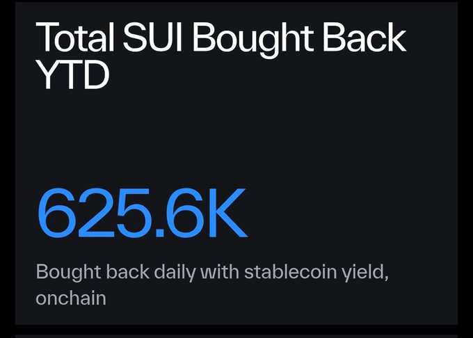 A dark-themed infographic displaying 'Total SUI Bought Back YTD' with a value of 625.6K, noting that it is 'Bought back daily with stablecoin yield, onchain.'