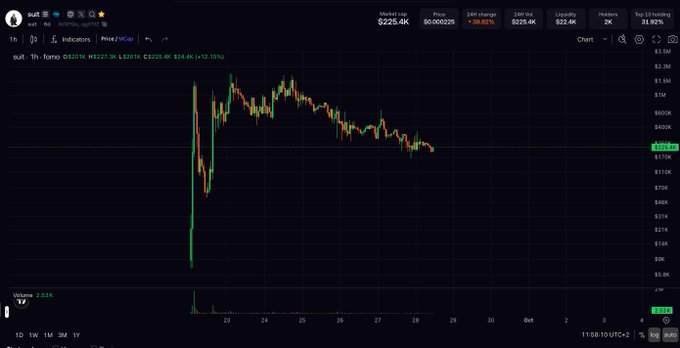 A dark-themed stock trading chart for 'bull' shows a sharp drop and recovery pattern, with the current price at $225.4K, a market cap of $6,000,025, and 24hr volume of 82.4K, showing a 38.52% 24hr change.