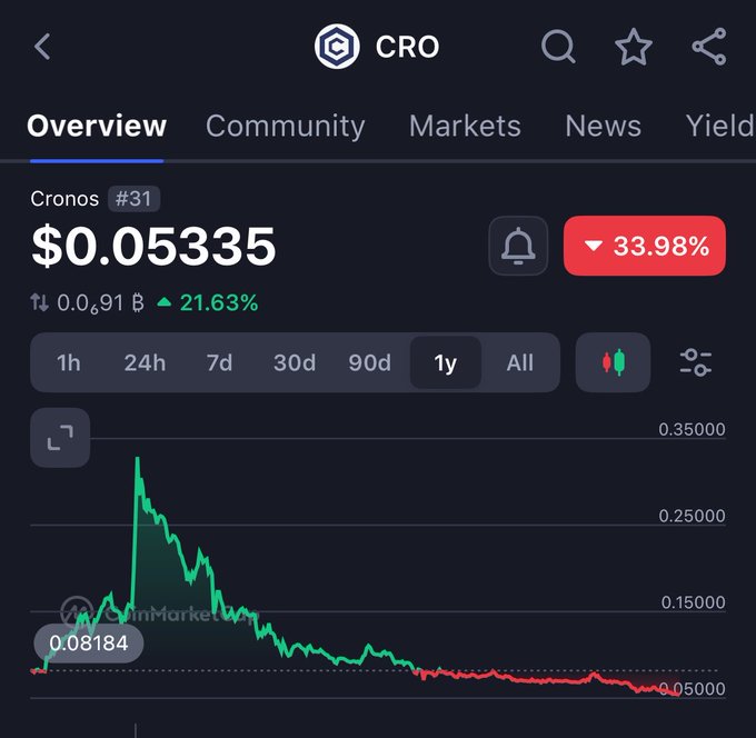 A cryptocurrency price tracker screen showing Cronos (CRO) ranked #31 at $0.05335, down 33.98%, with a 1-year chart showing a sharp decline from a peak near $0.35000 to around $0.05000.