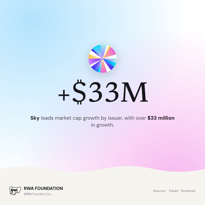 An infographic from RWA Foundation showing '+$33M' with text stating 'Sky leads market cap growth by issuer, with over $33 million in growth,' sourced from Token Terminal.