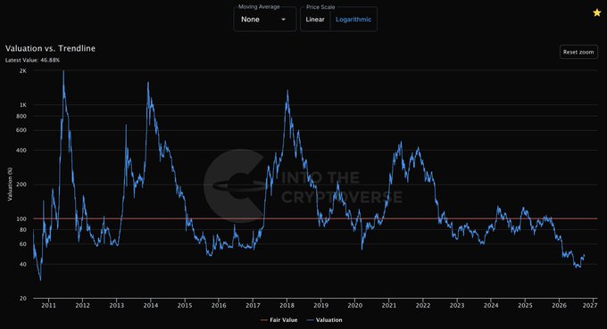 A chart titled "Valuation vs. Trendline" from Into The Cryptoverse shows the Total Crypto Market Cap valuation against a logarithmic trendline, currently displaying a "Latest Value" of 46.88% relative to fair value, with the blue valuation line showing major peaks near 2K in 2014 and 2018 and a downward trend approaching 2027.