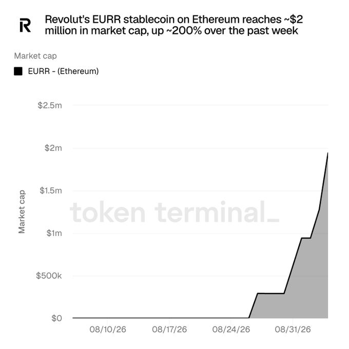A Token Terminal chart showing 'Revolut's EURR stablecoin on Ethereum reaches ~$2 million in market cap, up ~200% over the past week', tracking growth from August to early September 2026.