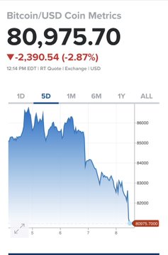 A Bitcoin/USD price chart from Coinbase shows BTC trading at $80,975.70, down $2,390.54 (-2.87%) over a 5-day period, with prices declining from highs above $88,000 to lows near $80,000—contextualizing CardoneCapital's post about using real estate cash flows and refinance events to buy Bitcoin despite the recent downward price action.