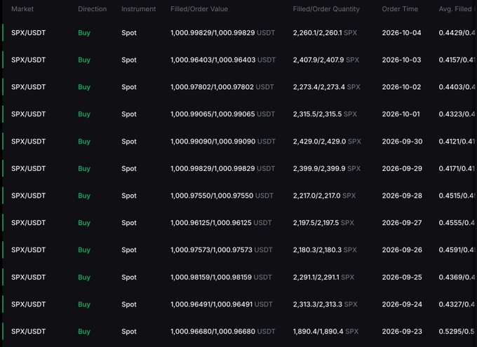 The image displays a trading history table showing 13 daily Buy orders of approximately 1,000 USDT each into the SPX/USDT spot market, executed between September 23 and October 4, 2026, with SPX quantities ranging from around 1,890 to 2,429 tokens. This data visually supports the post's message of "Day 469 of DCA'ing $1,000 into #SPX6900 every single day," documenting the consistent dollar-cost averaging strategy described.