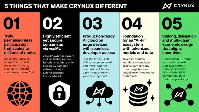 An infographic titled '5 THINGS THAT MAKE CRYNUX DIFFERENT' highlighting features like permissionless participation, vssML consensus, production-ready AI cloud, an 'AI-Fi' tokenized ecosystem, and staking/delegation design.