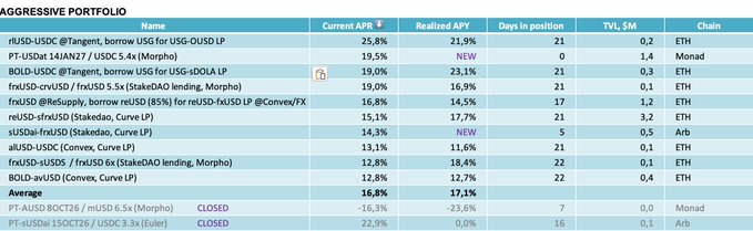 A spreadsheet titled 'AGGRESSIVE PORTFOLIO' listing DeFi positions including rUSD-USDC on Tangent (25.8% APR), PT-USDa on Morpho (19.5%), BOLD-USDC (19.0%), and others, with an average current APR of 16.8% and realized APY of 17.1%.