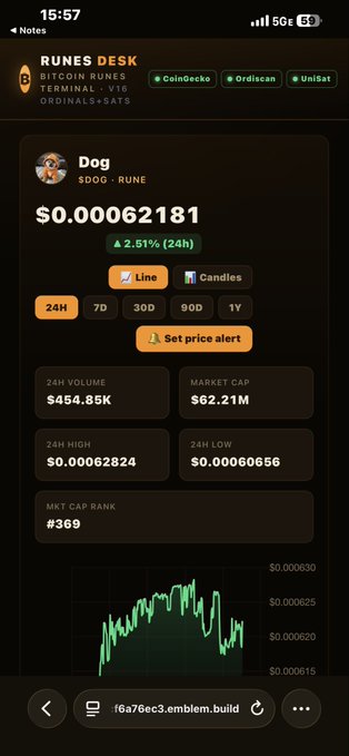 A 'RUNES DESK' interface displays the 'Dog' (DOG) RUNE token at $0.00062181, up 2.51% (24h), with a 24H volume of $454.85K and market cap of $62.21M.