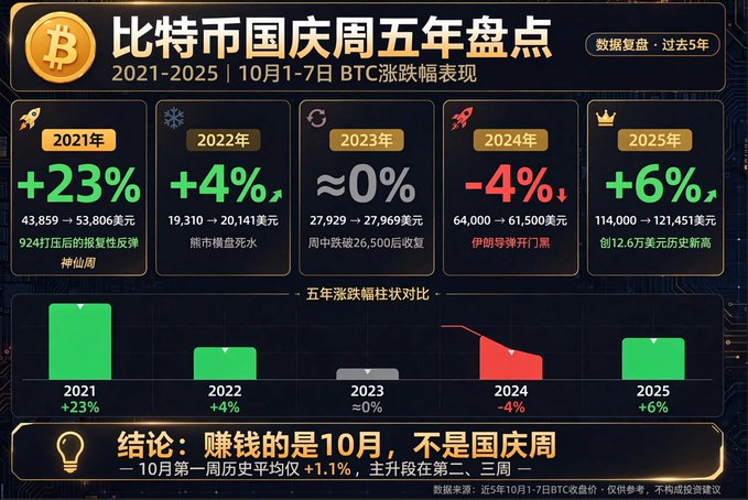 Chinese-language infographic titled '比特币国庆周五年盘点' (Bitcoin National Day Week 5-Year Review) showing BTC price performance during October 1-7 from 2021-2025, with year-by-year returns of +23%, +4%, ~0%, -4%, and +6%.