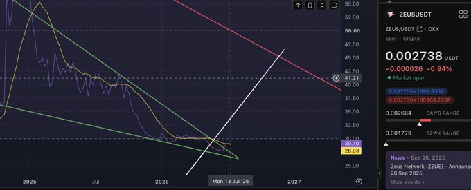 A cryptocurrency price chart displays the 'ZEUSUSDT' trading pair at 0.002738 USDT, showing a downward trend with moving average lines and a 'Market open' indicator.