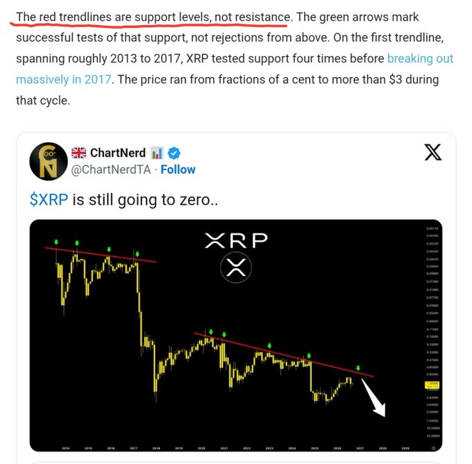 The image shows a tweet by ChartNerd (@ChartNerdTA) featuring a long-term XRP price chart with descending red resistance trendlines and green arrows marking prior resistance rejections, captioned "$XRP is still going to zero.." with a large downward arrow pointing to 2027. The caption above the tweet argues that those red lines actually represent support levels that held from 2013–2017 before XRP's massive breakout to over $3, contradicting the post's bearish "going to zero" narrative about XRP.
