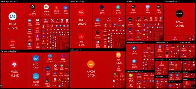 A stock market heatmap shows major sectors in red, indicating market declines, with notable tickers including META -0.58%, AMZN -0.72%, AVGO -5.88%, LLY -2.62%, and LRCX -2.66%.