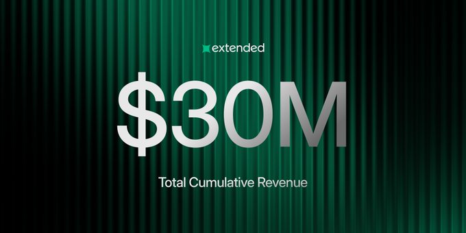The image displays the Extended logo above "$30M" in large text, labeled as "Total Cumulative Revenue," set against a dark green vertically striped background. It visually reinforces the post's claim of achieving $30M in annual revenue during a bear market, highlighting a key financial milestone for the company.