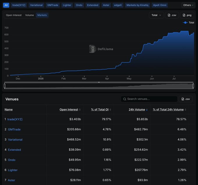 A DefiLlama dashboard displays open interest and 24-hour trading volume across RWA perpetual venues, with tradeXYZ dominating at $3.403b in open interest (79.17%) and $5.853b in 24h volume (78.57%), followed by Variational ($468.52m OI) and GMTrade ($205.66m OI), illustrating the rapid sector growth from late 2025 into mid-2026 alongside rising daily volumes highlighted in the post.