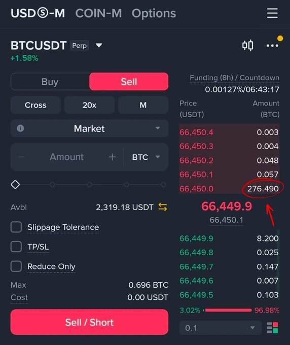 This image shows a Binance futures trading interface for BTCUSDT Perpetual, displaying the order book where a large 276.490 BTC sell order is conspicuously sitting at the 66,450.0 price level—circled in red—while the surrounding orders are significantly smaller, illustrating how unusually large walls like this can be used to manipulate price perception and trap traders.