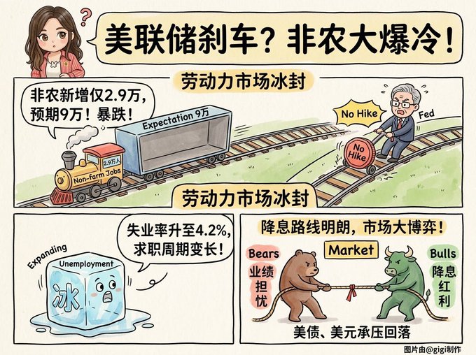 A Chinese-language illustrated infographic about the US Federal Reserve rate cut. It features cartoon characters including the Fed chairman on a cart labeled 'No Hike,' and includes text such as '美联储存刹车？非农大爆冷！', 'Non-Farm Jobs 2.9万, Expectation 9万', '劳动力市场冰封', '失业率升至4.2%', and '降息路线明朗, 市场大博弈！' showing bulls and bears with 'Bears 业绩担忧' and 'Bulls 降息红利'.