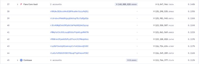 The image displays a list of cryptocurrency wallet addresses under "Flare Care Vault" (account 37) and "Coinbase" (account 45), showing Flare holds approximately 149,000,020 XRP across 2 accounts, while Coinbase holds about 111,766,377 XRP across 4 accounts—supporting the claim that Flare's vault holds more XRP than Coinbase's listed wallets.