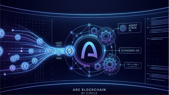 A futuristic digital graphic showcasing the "ARC BLOCKCHAIN BY CIRCLE" ecosystem, featuring interconnected nodes of USDC and GAS flowing into a central "A" logo, with labels for "AGENT STACK AI" and "ECONOMIC OS"—highlighting two of the three featured tokens, @Economic_OS and @usdciscool, from the accompanying post.