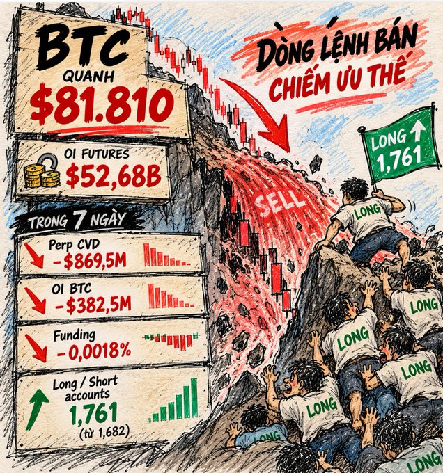 A Vietnamese-language crypto infographic about BTC at $81,810, showing OI Futures at $52.68B, with bearish metrics over 7 days including Perp CVD -$869.5M, OI BTC -$382.5M, and Funding -0.0018%, while the Long/Short accounts ratio rose to 1.761 (from 1.682); the illustration depicts 'LONG' holders climbing a mountain against a 'SELL' waterfall under the headline 'DÒNG LỆNH BÁN CHIẾM ƯU THẾ' (Sell orders dominate).