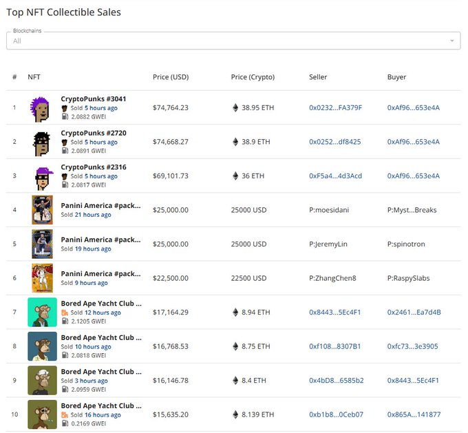 The image shows a "Top NFT Collectible Sales" leaderboard listing the 10 highest-priced NFT transactions, with CryptoPunks #3041 topping the list at $74,764.23 (38.95 ETH) and Bored Ape Yacht Club NFTs ranging from $15,635.20 to $17,164.29. The leaderboard supports the post's claim about an emerging NFT market by displaying significant sales volume across top collections like CryptoPunks, Panini America, and Bored Ape Yacht Club, with most transactions occurring within the past 9-21 hours.