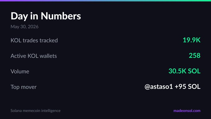 The image shows a screenshot of a website, with the title "Today in Numbers" displayed at the top. The main content of the image displays various data points about KOL trading activity. These include the number of KOL trades on a specific day (19.9K), total active KOL wallets (258), and the volume of KOL settlements (30.5k SOL). Additionally, there are details about a top mover in this context and a social media post with the hash #astosol +95 sof. It seems that the image is used as part of an infographic or chart displaying information on KOL trading activity.