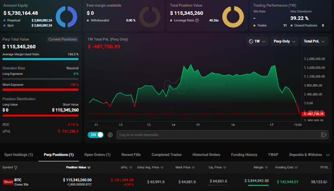 A crypto trading dashboard showing an account equity of $5,730,164.48 with a $115,345,260 short position on BTC at an entry price of $63,991.0 and a liquidation price of $64,861.6, with a current unrealized P&L of -$161,286.50. The performance chart displays the position's value over time, illustrating the volatile short exposure referenced in the post about the high-leverage Bitcoin bet.
