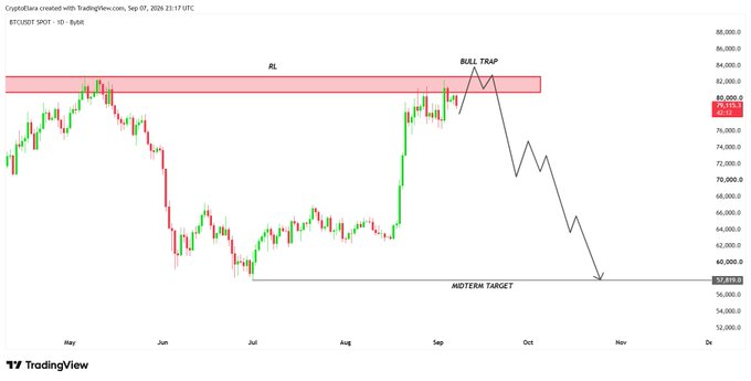 A daily BTCUSD candlestick chart shows Bitcoin approaching a major resistance zone (~$80K–$83K) labeled "RL," with an arrow marking a potential "BULL TRAP" and a projected "MIDTERM TARGET" down to ~$57,800, directly illustrating the post's outlook on a possible bearish reversal following the bullish surge toward resistance.