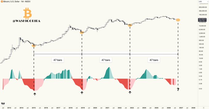 A Bitcoin/USD price chart from TradingView annotated with cyclical markers showing '47 bars' between bottom signals on a momentum oscillator, predicting a future bottom near 2026.