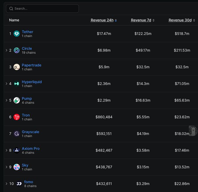 The image shows a leaderboard of top revenue-generating crypto projects over 24-hour, 7-day, and 30-day periods, with Tether leading at $518.7M (30d) followed by Circle ($211.53M), Papertrade ($32.5M), Hyperliquid ($71.05M), and Pump ($65.63M).

The table visually supports the post's claim by highlighting Papertrade's #3 ranking with $5.9M in 24h revenue—roughly 2.5x Hyperliquid's $2.36M and 2.6x Pump's $2.29M, confirming it as an unexpected leader in onchain revenue.
