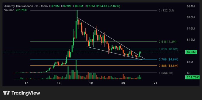 A 1-hour TradingView chart of $JIMOTHY (Jimothy The Raccoon) on Forno DEX shows the token currently trading at $7.5M market cap (+1.82%), sitting just below the 0.618 Fibonacci retracement level ($8.6M) within a descending wedge pattern, suggesting a potential breakout continuation if volume increases.