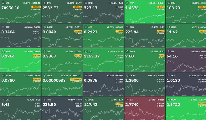 A cryptocurrency market dashboard displays real-time price data and sparkline charts for 25 major digital assets including Bitcoin ($78,950.10, +1.85%), Ethereum ($2,532.73, +0.58%), XRP ($1.4376, +4.84%), Solana ($103.20, +2.30%), BNB ($727.17), and DOGE ($0.0849), with nearly all tokens showing green/gains across the board. The widespread positive momentum across altcoins like SUI (+2.75%), ADA (+2.56%), XLM (+8.16%), and ZEC (+3.45%) visually reinforces the post's claim of a massive $100 billion crypto market pump, with most assets trending upward in anticipation of the Clarity Act rally.