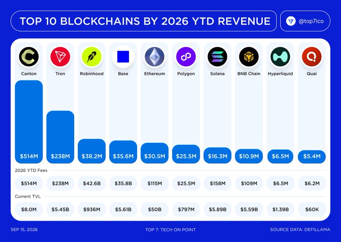 A bar chart ranking the top 10 blockchains by 2026 YTD revenue, with Canton Network leading at $514M from just $8M TVL, followed by Tron ($238M), Robinhood ($38.2M), Base ($35.6M), Ethereum ($30.5M), Polygon ($25.5M), Solana ($16.3M), BNB Chain ($10.9M), Hyperliquid ($6.5M), and Quai ($5.4M)—visually illustrating the post's thesis that Canton's institutional settlement volume generates revenue far exceeding its capital base.
