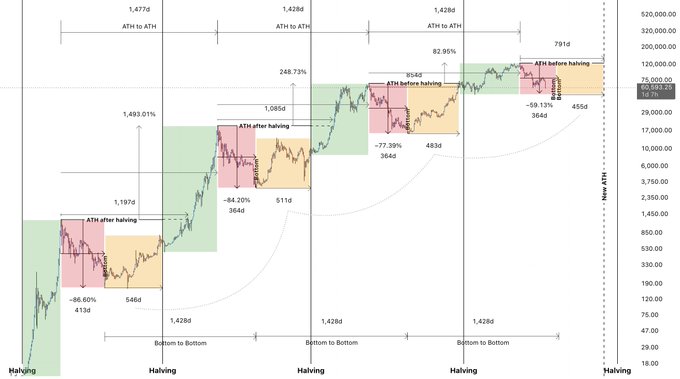A line graph shows the fluctuating value of Bitcoin throughout various time periods. The x-axis represents time, with different sections ranging from 1 year ago to 3 years away. The y-axis displays the percentage change in value for Bitcoin. There are several points on this graph, indicating peaks and valleys that have occurred over time. The overall trend suggests that despite some short-term fluctuations, Bitcoin's value has consistently increased over the past decade.