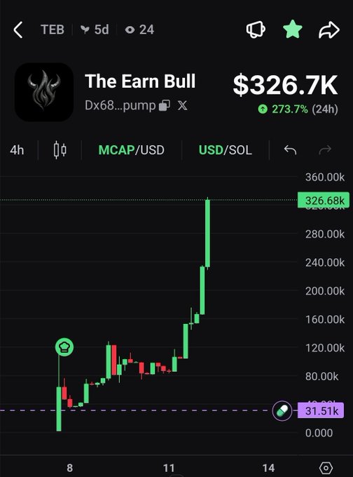 A screenshot from a trading app showing the memecoin "The Earn Bull" (ticker $TEB) reaching an all-time high market cap of $326.7K with a 273.7% 24-hour gain, visually confirming the post's celebration of another ATH for $TEB and its "insane community."