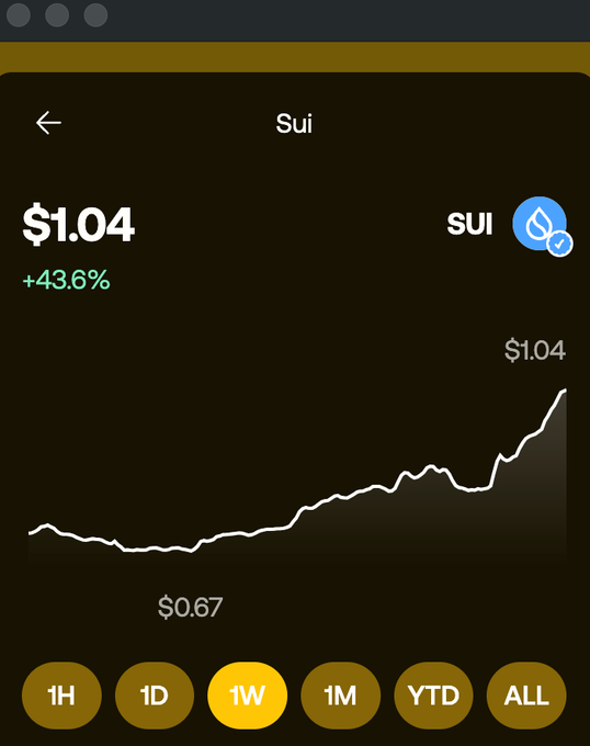 A Sui (SUI) cryptocurrency price chart showing $1.04 with a +43.6% gain over 1W timeframe, ranging from a low of $0.67.
