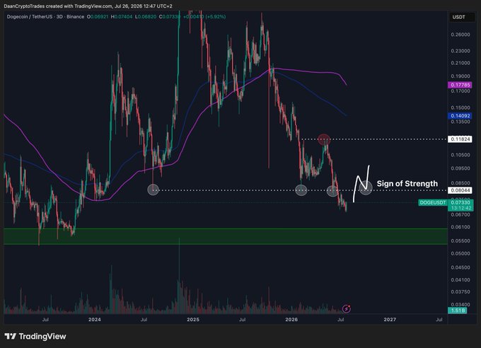 A TradingView 3-day candlestick chart for DOGE/USDT on Binance displays a bearish downtrend with moving averages (0.0734 and 0.0683) above the current price of 0.0726, highlighting key levels at 0.0826 (purple MA) and a "Sign of Strength" annotation near the 0.08 resistance zone, while marking a green high-timeframe support area around 0.05-0.07.