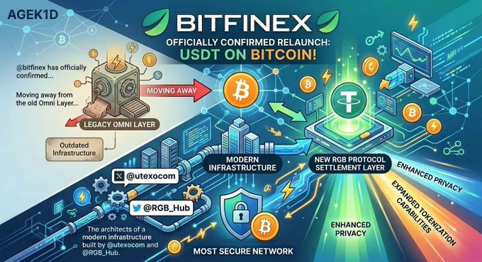 A colorful infographic announcing 'BITFINEX OFFICIALLY CONFIRMED RELAUNCH: USDT ON BITCOIN!' showing a transition from the old Omni Layer to a new RGB Protocol Settlement Layer.