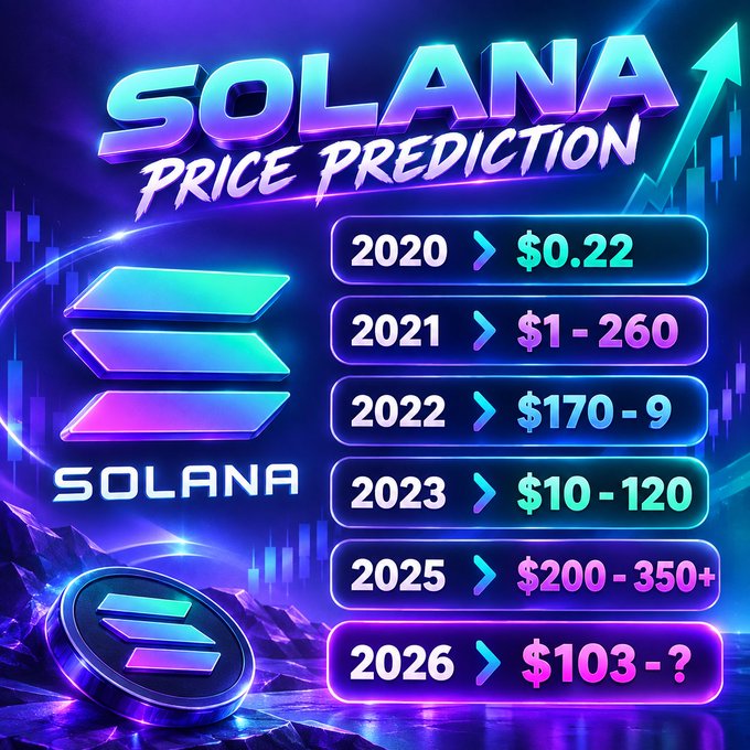 A neon-styled graphic titled 'SOLANA PRICE PREDICTION' listing price ranges for years 2020-2026, with Solana (SOL) logo visible.
